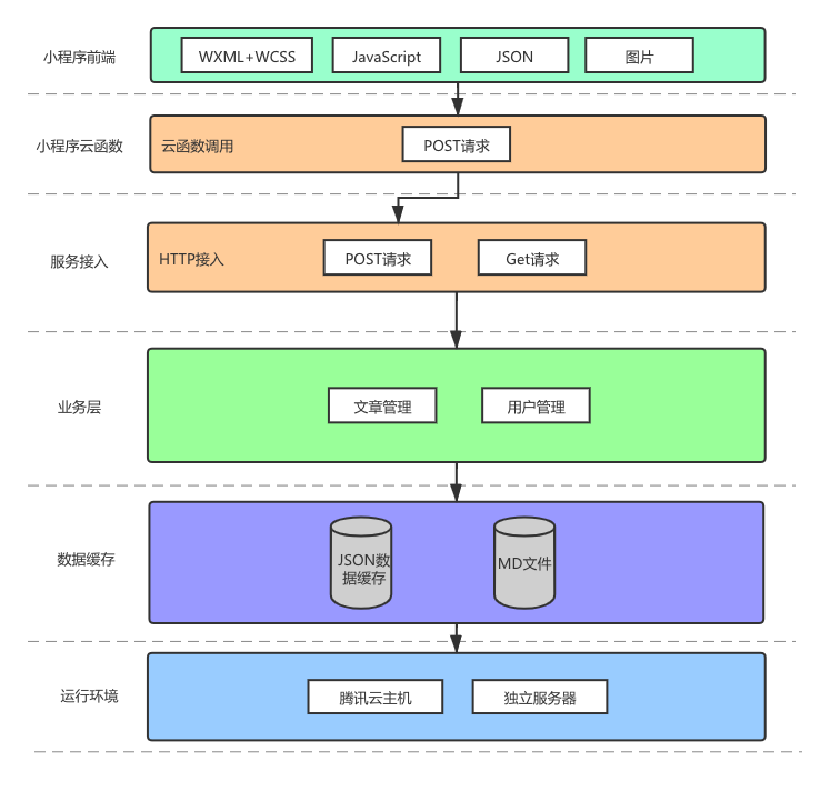 小程序云開發實戰:從0搭建科技愛好者周刊小程序 - infoq 寫作平臺