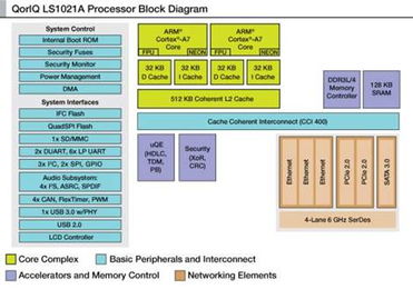 網絡 誘惑 為飛思卡爾ls1系列通信處理器帶來機遇