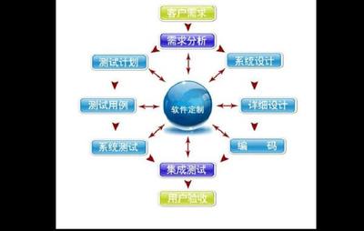 財(cái)務(wù)軟件定制開發(fā)/定制開發(fā)哪家便宜/公眾號(hào)定制開發(fā)