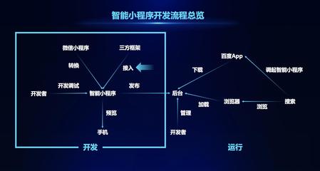 智能小程序開發(fā)的四大原則是什么?
