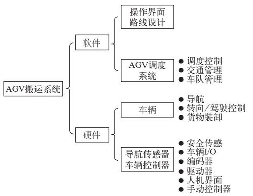 智能工廠的智能物流系統(tǒng)應用 wms,erp,mes,agv
