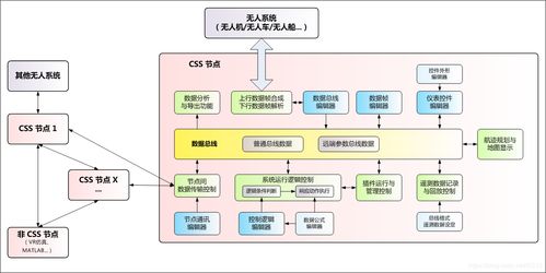 1 無人系統控制站軟件開發平臺 css control station studio 概述