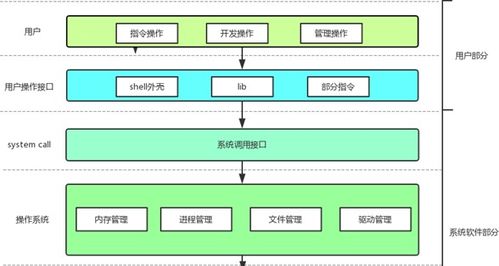 計算機操作系統和軟硬件體系結構