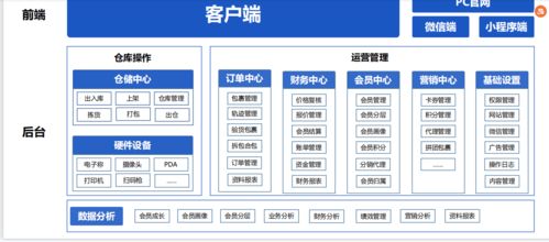 自建站包括的系統功能