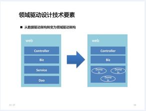 解密互聯網時代系統架構設計 上 軟件復雜性 面向對象設計 領域驅動設計