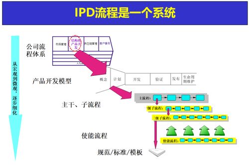 向華為學習ipd 進一步理解ipd是產品開發流程的最佳實踐之一
